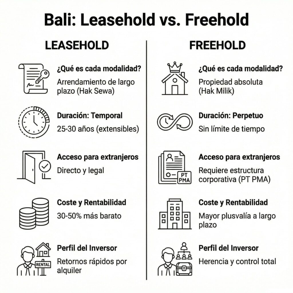 Diferencias entre leasehold y freehold en Bali