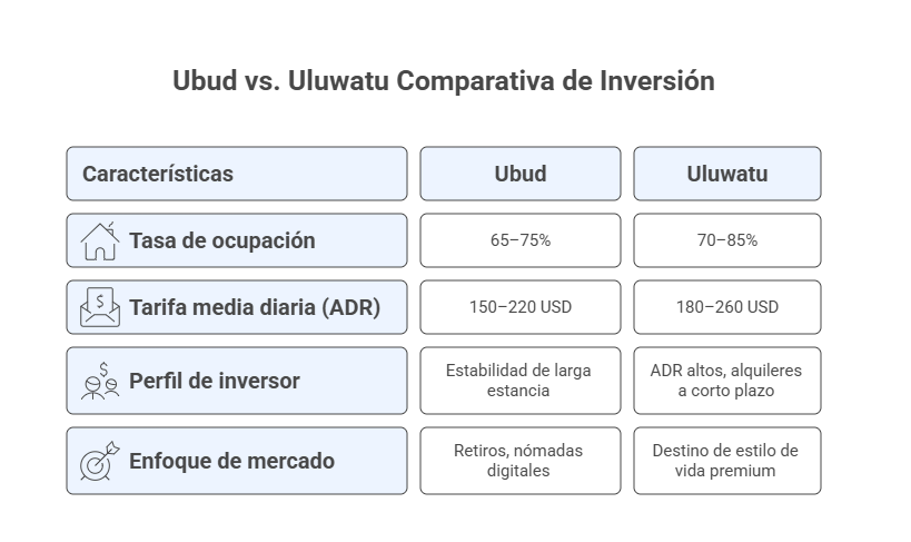 ubud uluwatu comparativa inversion