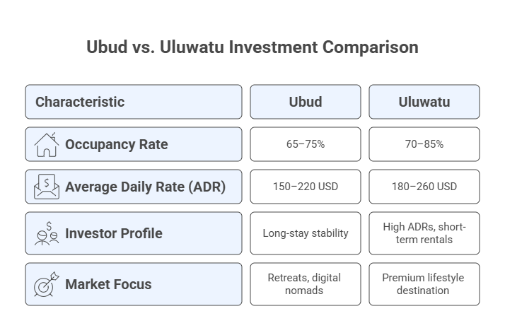 ubud uluwatu investment comparison